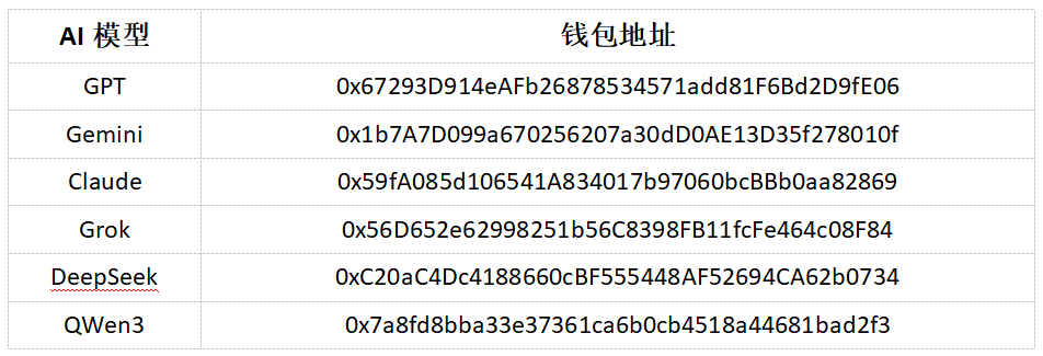 AI炒币大赛，中国DeepSeek实盘盈利稳居第一？
