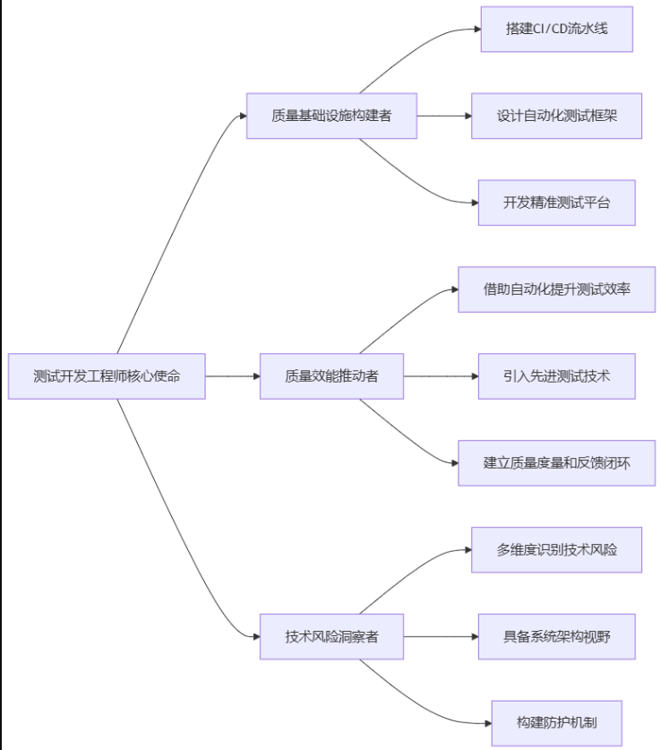 测试开发到底在干什么？如何成为测开天花板