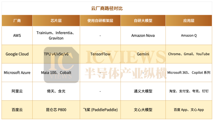 AI云的新分野：芯在，云在