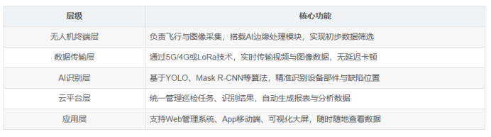 电力运维省一半力！无人机 + AI 巡检，不用盯现场也能查隐患