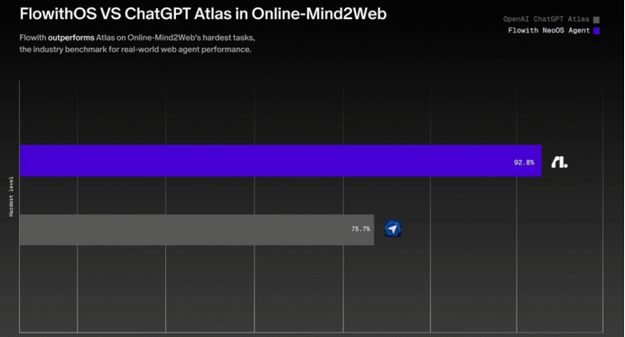 Flowith OS和 Agent OS市场格局