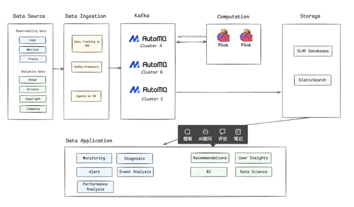 腾讯音乐如何基于 AutoMQ 降低 Kafka 50%+ 成本