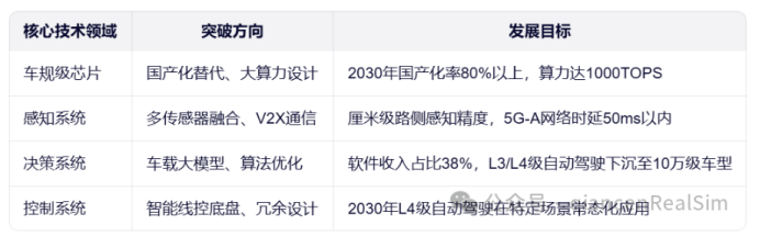 十五五智能网联汽车产业发展战略与前景展望