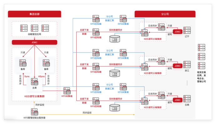 国产化数据库标杆！金仓以五大技术优势，筑牢电力行业数字基石
