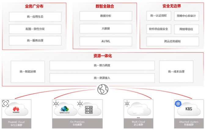 【前瞻创想】Kurator：下一代分布式云原生平台的未来可能性