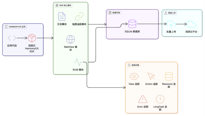 为鸿蒙生态注入可观测动力：观测云 HarmonyOS SDK 重磅上线