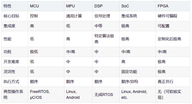 嵌入式系统处理器芯片全面介绍