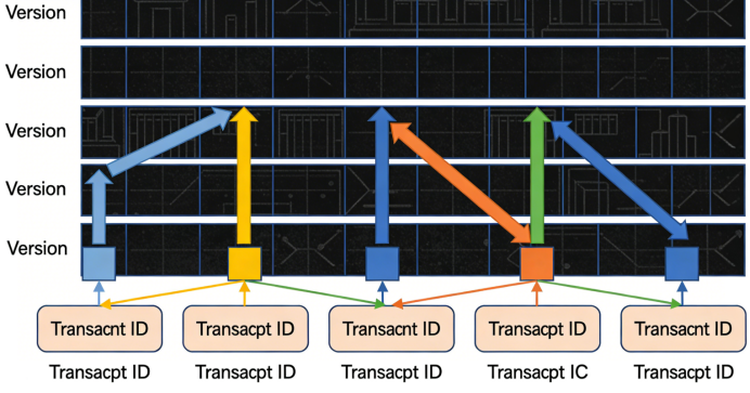 深入理解MVCC版本链：数据库并发控制的核心密码
