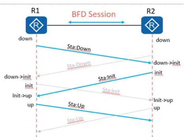 双向转发检测协议（BFD）：网络故障的“毫秒级哨兵”