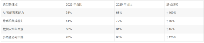2025 年 DAM 选型趋势：来自真实企业的总结
