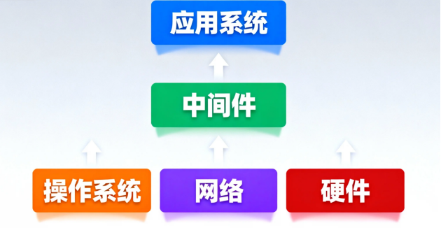 什么是中间件？有哪些中间件？