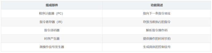 *算术逻辑单元（ALU）**：是运算器的核心，所有计算操作都在 ALU 中完成。它接收来自寄存器的数据