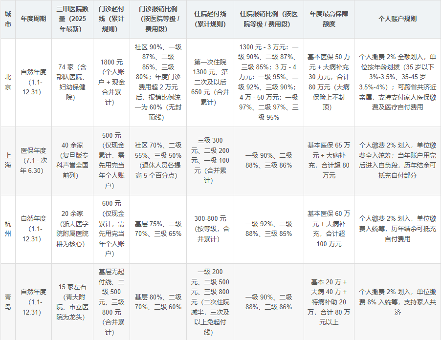 2025年全国主流城市的医保报销政策