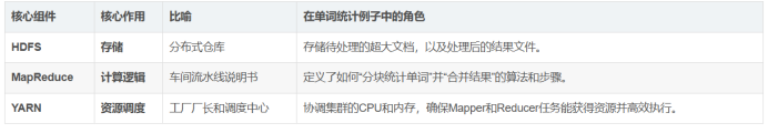 Hadoop核心组件及其作用概述