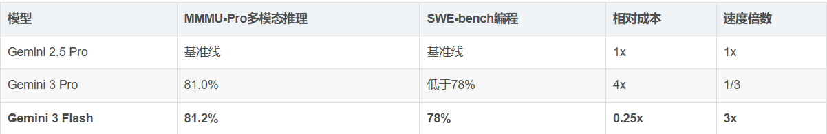 Gemini 3 Flash：速度与智慧的完美协奏