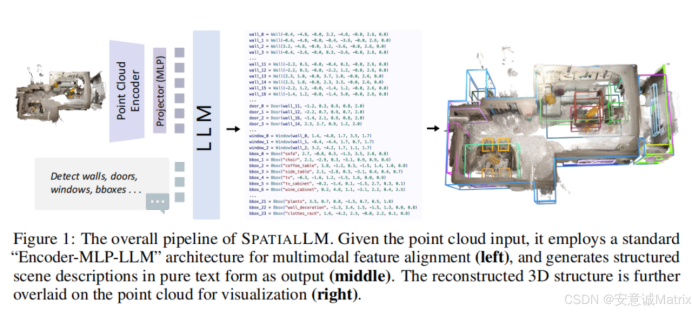 SpatialLM：群核科技开源的 3D 空间理解多模态大语言模型