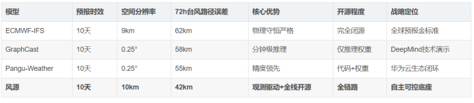 风源：气象AI的“中国时刻“——当天气预报拥有“中国芯“
