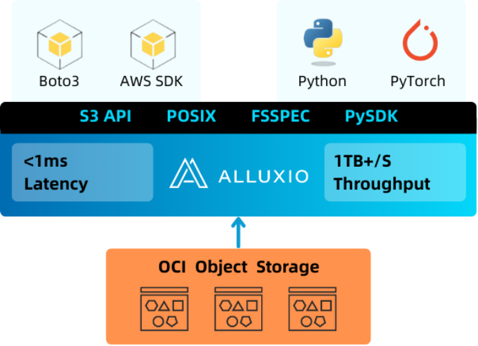 Alluxio正式登陆Oracle云市场，为AI工作负载提供TB级吞吐量与亚毫秒级延迟